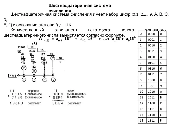 Шестнадцатеричная система счисления имеет набор цифр {0,1, 2,..., 9, А,