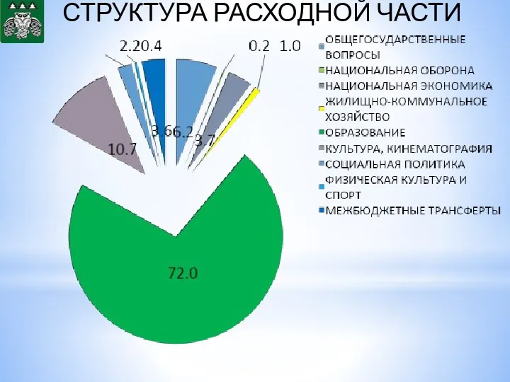 СТРУКТУРА РАСХОДНОЙ ЧАСТИ