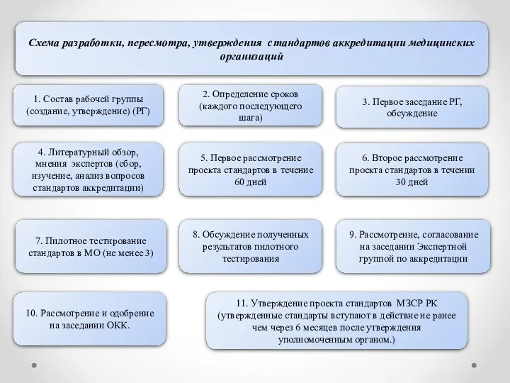 Схема разработки, пересмотра, утверждения стандартов аккредитации медицинских организаций 1. Состав