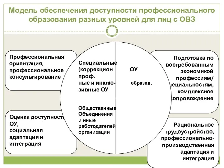 Модель обеспечения доступности профессионального образования разных уровней для лиц с ОВЗ