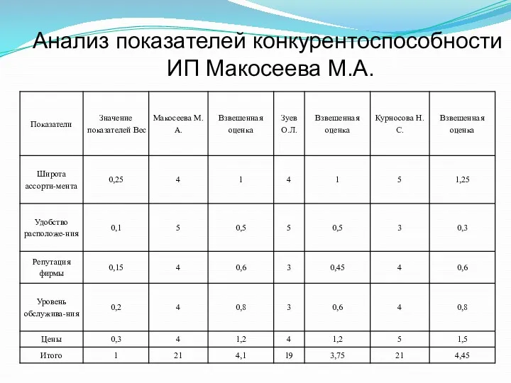 Анализ показателей конкурентоспособности ИП Макосеева М.А.
