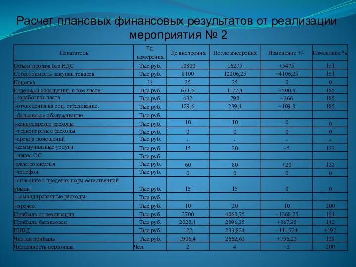 Расчет плановых финансовых результатов от реализации мероприятия № 2