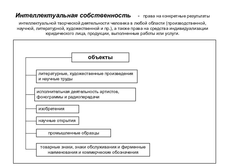 Интеллектуальная собственность - права на конкретные результаты интеллектуальной творческой деятельности