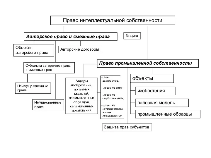 Право интеллектуальной собственности Авторское право и смежные права Право промышленной