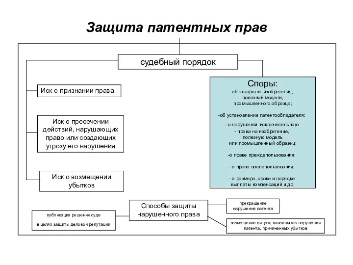 Защита патентных прав Иск о признании права Иск о пресечении