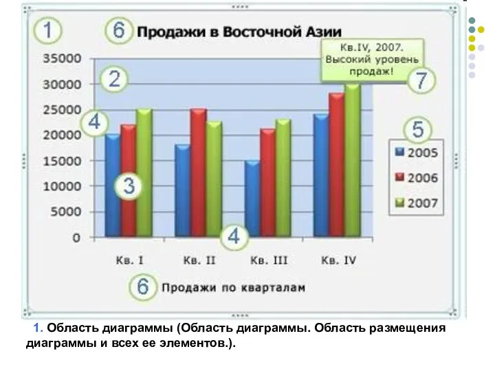 1. Область диаграммы (Область диаграммы. Область размещения диаграммы и всех ее элементов.).