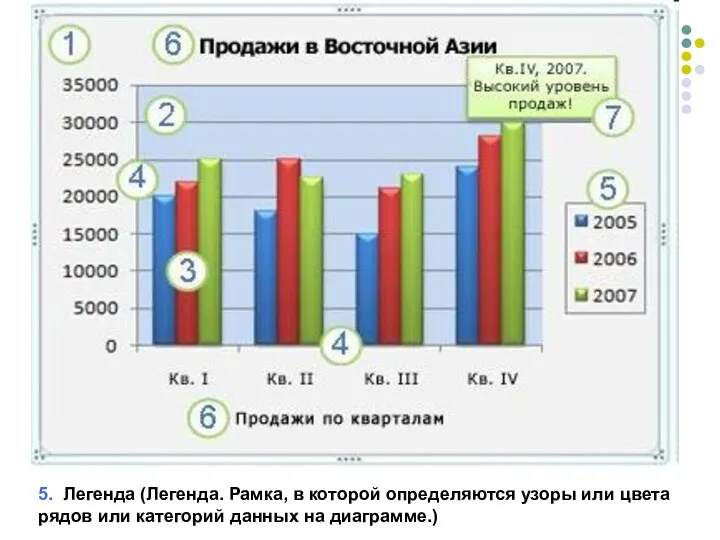 5. Легенда (Легенда. Рамка, в которой определяются узоры или цвета рядов или категорий данных на диаграмме.)