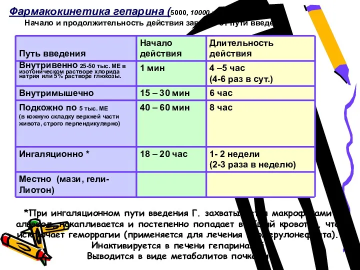 Фармакокинетика гепарина (5000, 10000 и 20000 МЕ/мл) Начало и продолжительность