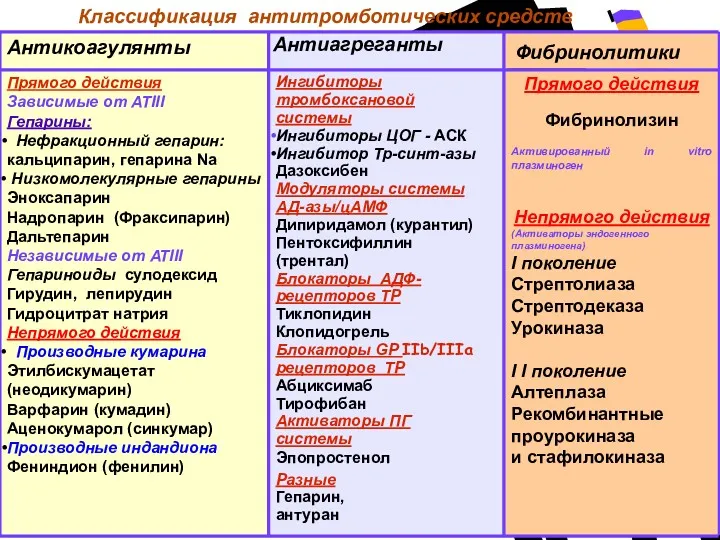 Классификация антитромботических средств