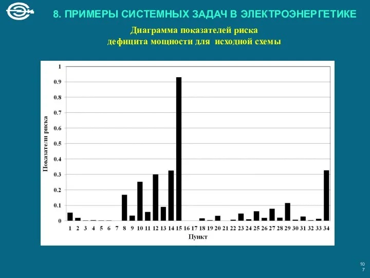 Диаграмма показателей риска дефицита мощности для исходной схемы 8. ПРИМЕРЫ СИСТЕМНЫХ ЗАДАЧ В ЭЛЕКТРОЭНЕРГЕТИКЕ