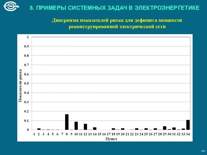 Диаграмма показателей риска для дефицита мощности реконструированной электрической сети 8. ПРИМЕРЫ СИСТЕМНЫХ ЗАДАЧ В ЭЛЕКТРОЭНЕРГЕТИКЕ