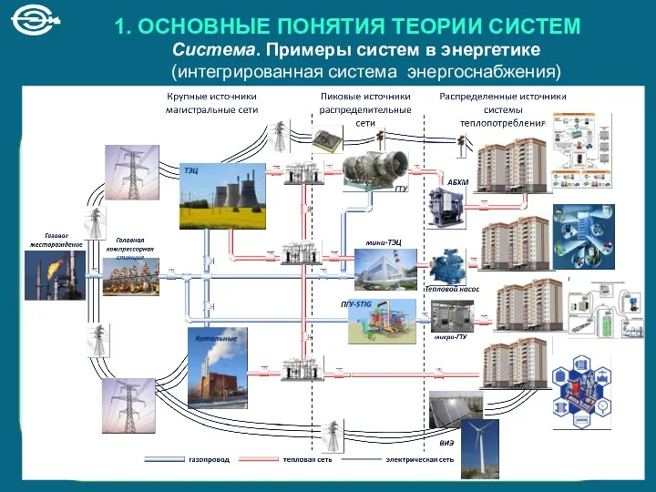 Система. Примеры систем в энергетике (интегрированная система энергоснабжения) 1. ОСНОВНЫЕ ПОНЯТИЯ ТЕОРИИ СИСТЕМ