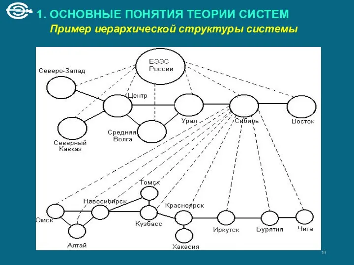 1. ОСНОВНЫЕ ПОНЯТИЯ ТЕОРИИ СИСТЕМ Пример иерархической структуры системы