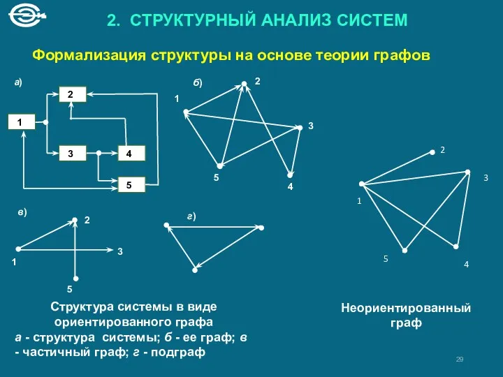 2. СТРУКТУРНЫЙ АНАЛИЗ СИСТЕМ Формализация структуры на основе теории графов Структура системы в