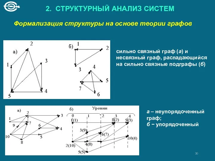 2. СТРУКТУРНЫЙ АНАЛИЗ СИСТЕМ Формализация структуры на основе теории графов сильно связный граф