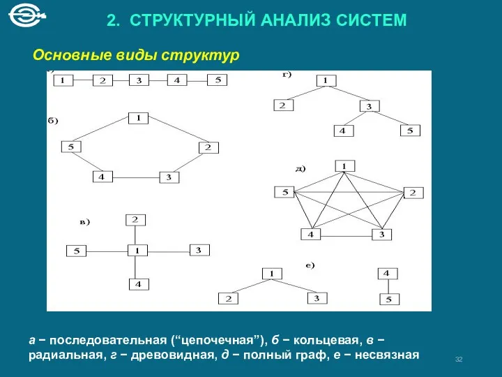 2. СТРУКТУРНЫЙ АНАЛИЗ СИСТЕМ Основные виды структур а − последовательная