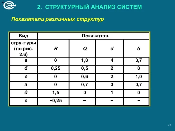 2. СТРУКТУРНЫЙ АНАЛИЗ СИСТЕМ Показатели различных структур