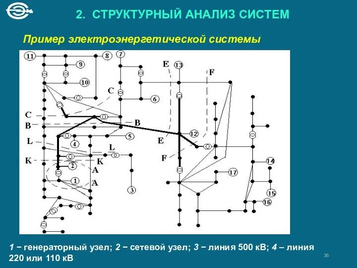 2. СТРУКТУРНЫЙ АНАЛИЗ СИСТЕМ Пример электроэнергетической системы 1 − генераторный