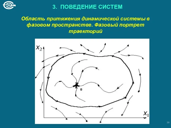 3. ПОВЕДЕНИЕ СИСТЕМ Область притяжения динамической системы в фазовом пространстве. Фазовый портрет траекторий