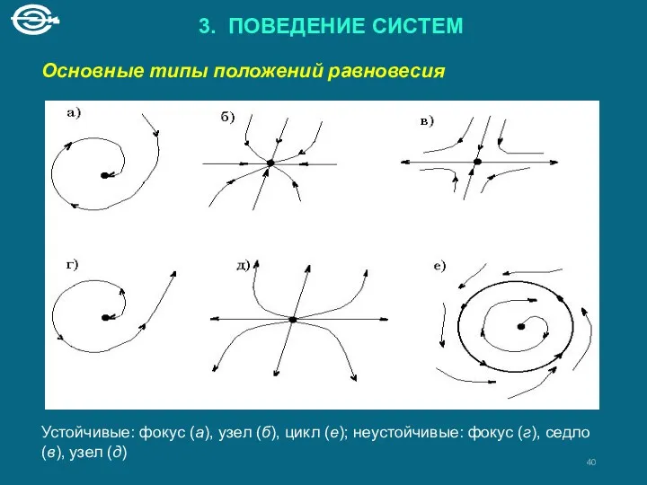 3. ПОВЕДЕНИЕ СИСТЕМ Основные типы положений равновесия Устойчивые: фокус (а), узел (б), цикл