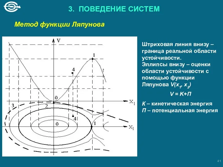 3. ПОВЕДЕНИЕ СИСТЕМ Метод функции Ляпунова Штриховая линия внизу – граница реальной области