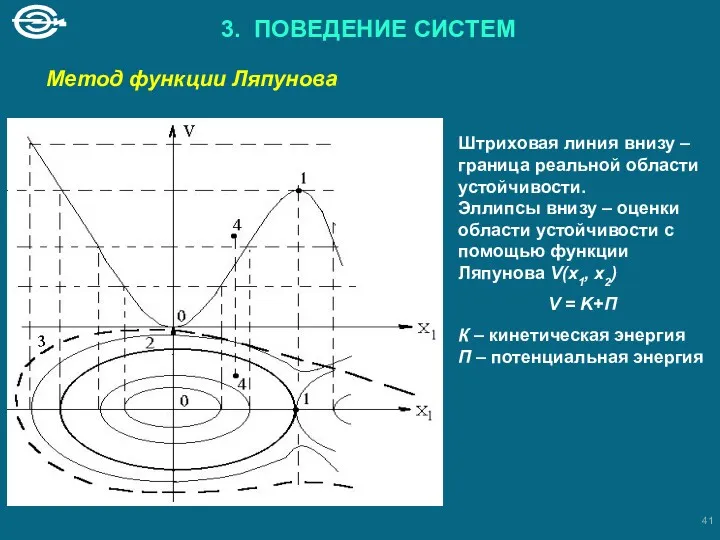 3. ПОВЕДЕНИЕ СИСТЕМ Метод функции Ляпунова Штриховая линия внизу –