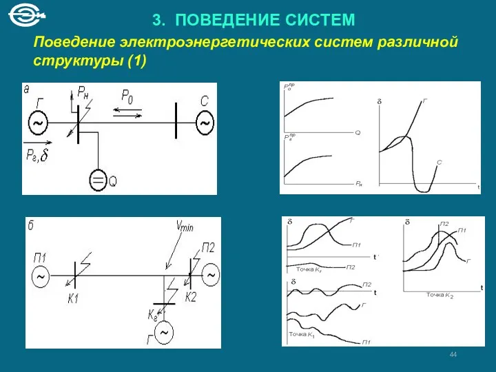 3. ПОВЕДЕНИЕ СИСТЕМ Поведение электроэнергетических систем различной структуры (1)