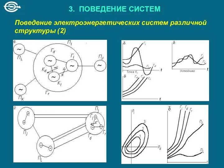 3. ПОВЕДЕНИЕ СИСТЕМ Поведение электроэнергетических систем различной структуры (2)