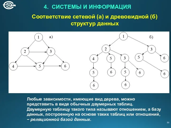 Любые зависимости, имеющие вид дерева, можно представить в виде обычных