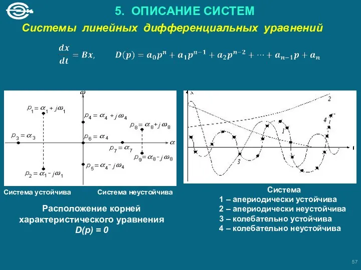 5. ОПИСАНИЕ СИСТЕМ Системы линейных дифференциальных уравнений Система устойчива Система неустойчива Расположение корней