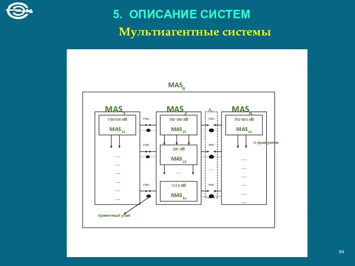 Мультиагентные системы 5. ОПИСАНИЕ СИСТЕМ