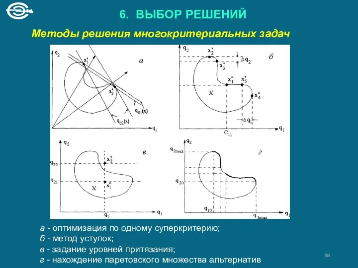 6. ВЫБОР РЕШЕНИЙ Методы решения многокритериальных задач а - оптимизация