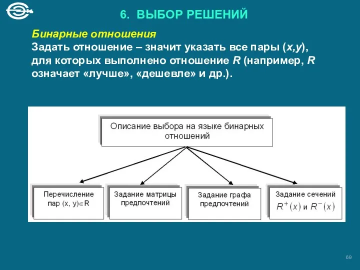 6. ВЫБОР РЕШЕНИЙ Бинарные отношения Задать отношение – значит указать все пары (x,y),