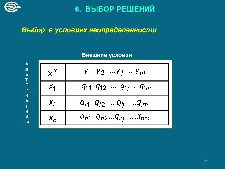 6. ВЫБОР РЕШЕНИЙ Выбор в условиях неопределенности Внешние условия А