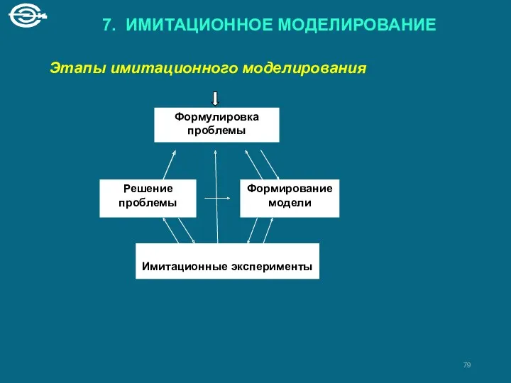 7. ИМИТАЦИОННОЕ МОДЕЛИРОВАНИЕ Этапы имитационного моделирования Формулировка проблемы Решение проблемы Формирование модели Имитационные эксперименты