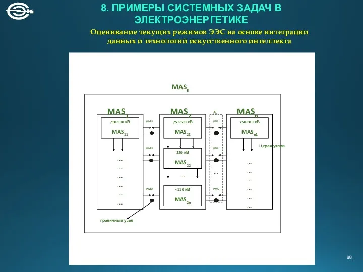 Оценивание текущих режимов ЭЭС на основе интеграции данных и технологий