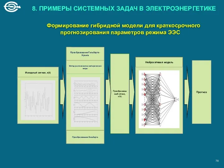 Формирование гибридной модели для краткосрочного прогнозирования параметров режима ЭЭС 78 8. ПРИМЕРЫ СИСТЕМНЫХ ЗАДАЧ В ЭЛЕКТРОЭНЕРГЕТИКЕ