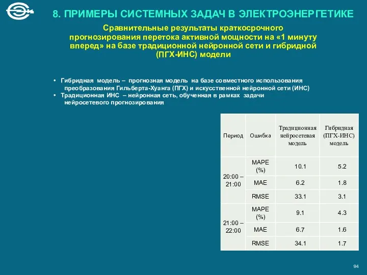 Сравнительные результаты краткосрочного прогнозирования перетока активной мощности на «1 минуту