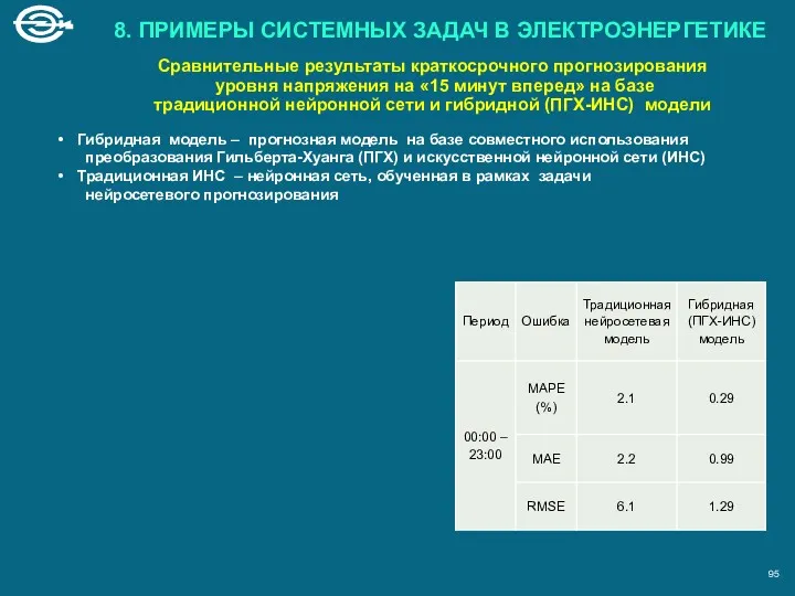 Сравнительные результаты краткосрочного прогнозирования уровня напряжения на «15 минут вперед» на базе традиционной