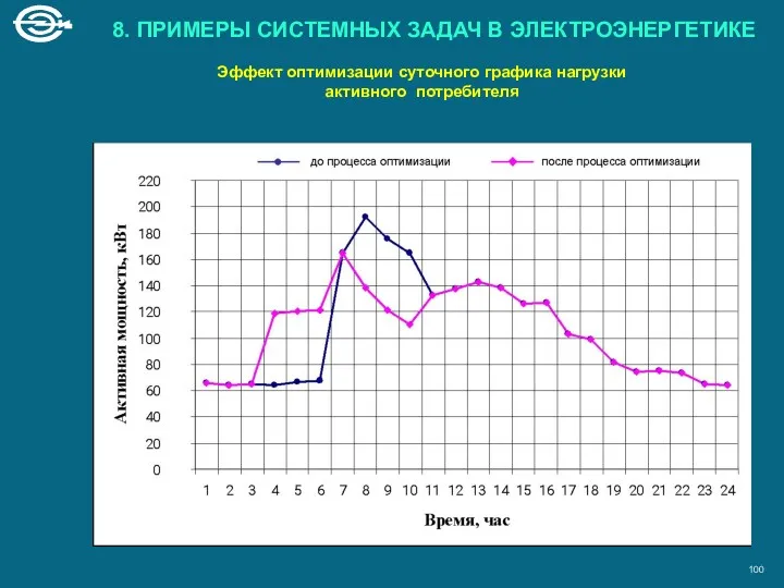 Эффект оптимизации суточного графика нагрузки активного потребителя 8. ПРИМЕРЫ СИСТЕМНЫХ ЗАДАЧ В ЭЛЕКТРОЭНЕРГЕТИКЕ