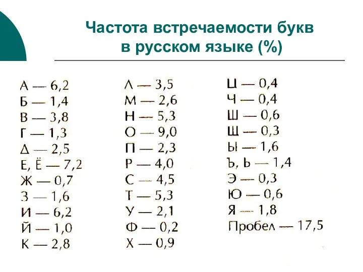 Частота встречаемости букв в русском языке (%)