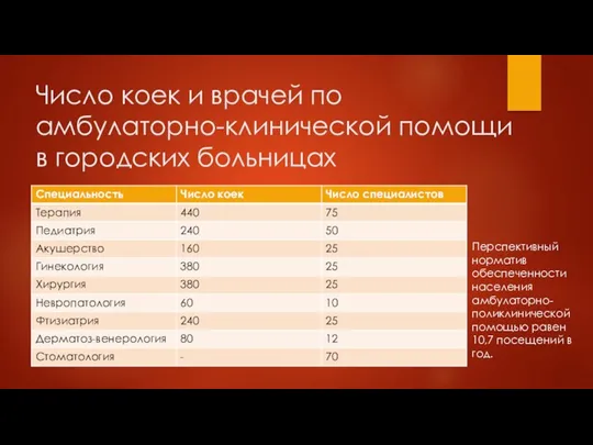 Число коек и врачей по амбулаторно-клинической помощи в городских больницах