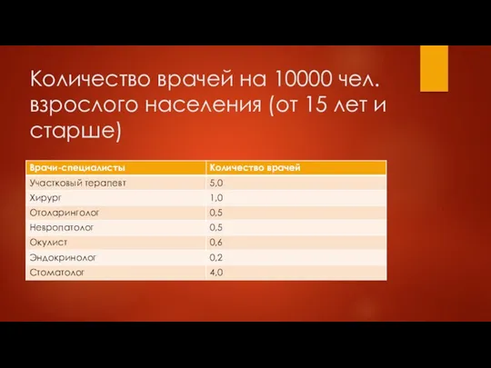 Количество врачей на 10000 чел. взрослого населения (от 15 лет и старше)