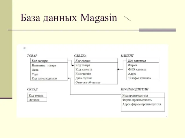 База данных Magasin