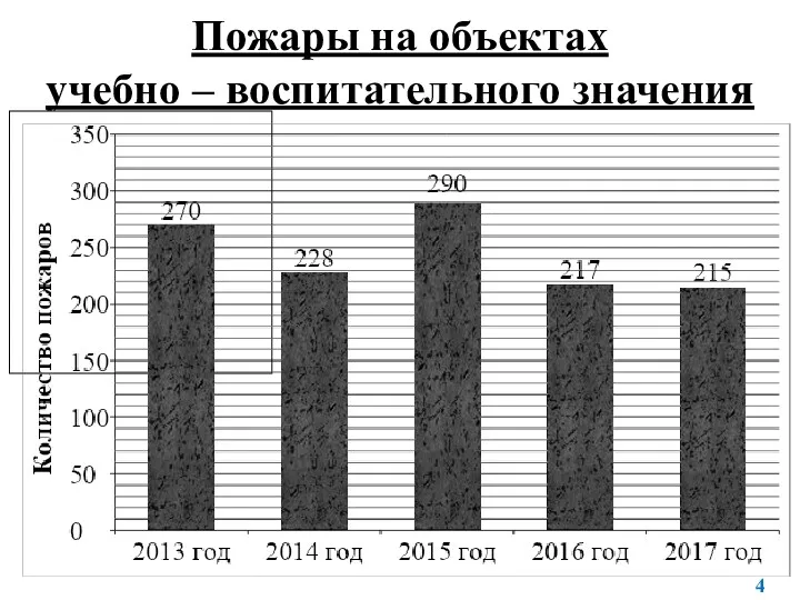 Пожары на объектах учебно – воспитательного значения