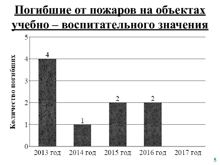 Погибшие от пожаров на объектах учебно – воспитательного значения Рис.1.2 - Распределение количества жертв по годам