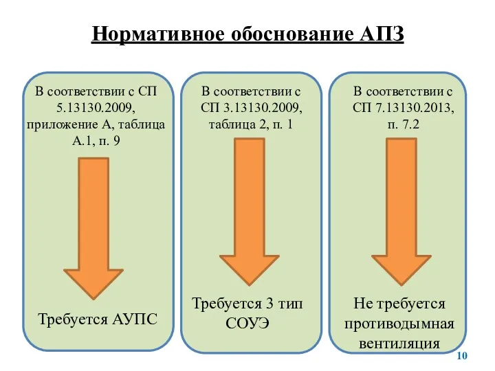 Нормативное обоснование АПЗ Требуется АУПС В соответствии с СП 5.13130.2009,