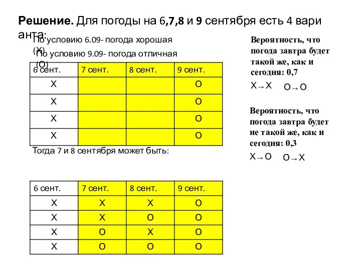 Ре­ше­ние. Для по­го­ды на 6,7,8 и 9 сентября есть 4