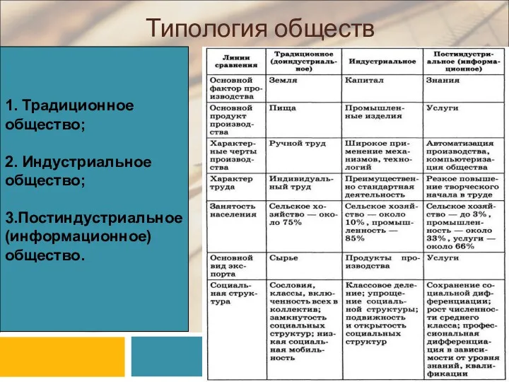 Типология обществ 1. Традиционное общество; 2. Индустриальное общество; 3.Постиндустриальное (информационное) общество.