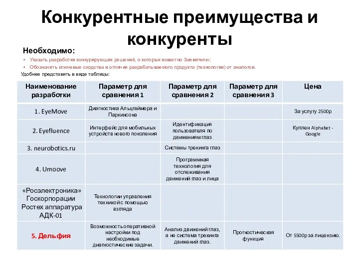 Конкурентные преимущества и конкуренты Необходимо: Указать разработки конкурирующих решений, о